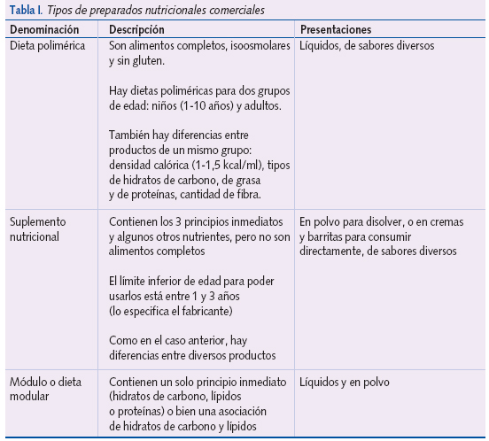 Tabla I. Tipos de preparados nutricionales comerciales